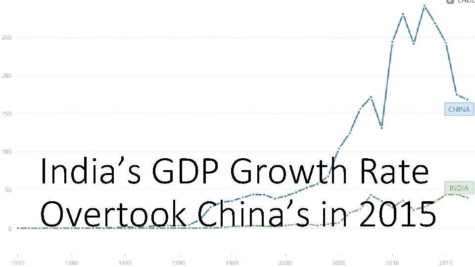 India’s GDP Growth Rate Overtook China’s in 2015 