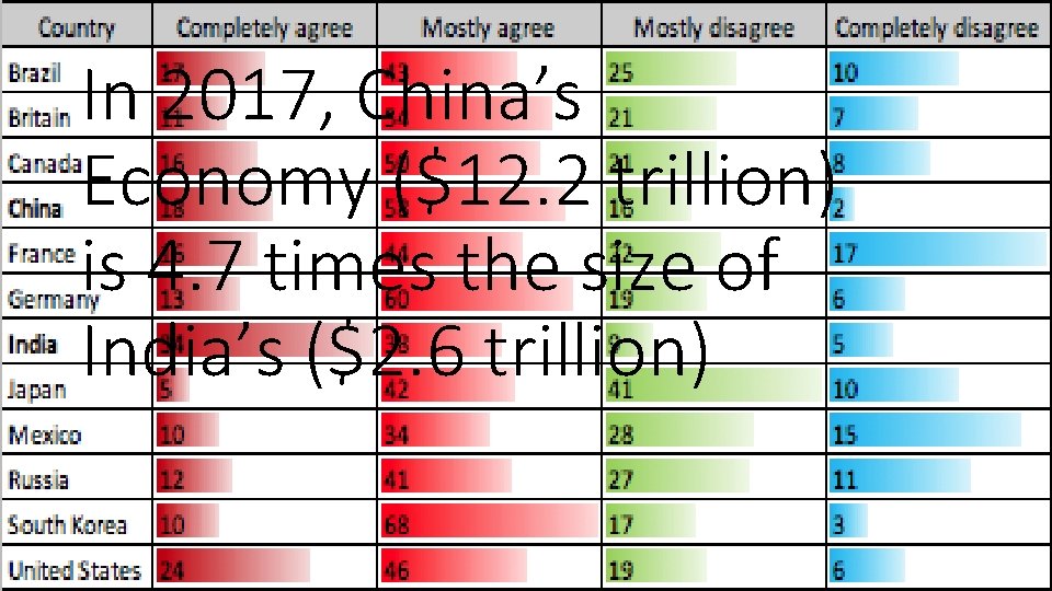 In 2017, China’s Economy ($12. 2 trillion) is 4. 7 times the size of