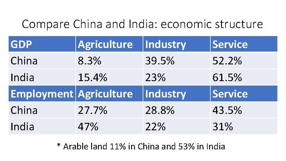 Compare China and India: economic structure GDP China India Employment China India Agriculture 8.