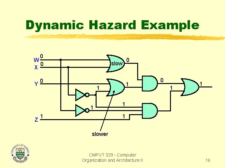 Dynamic Hazard Example 0 W 0 X Y slow 0 Z 1 1 0