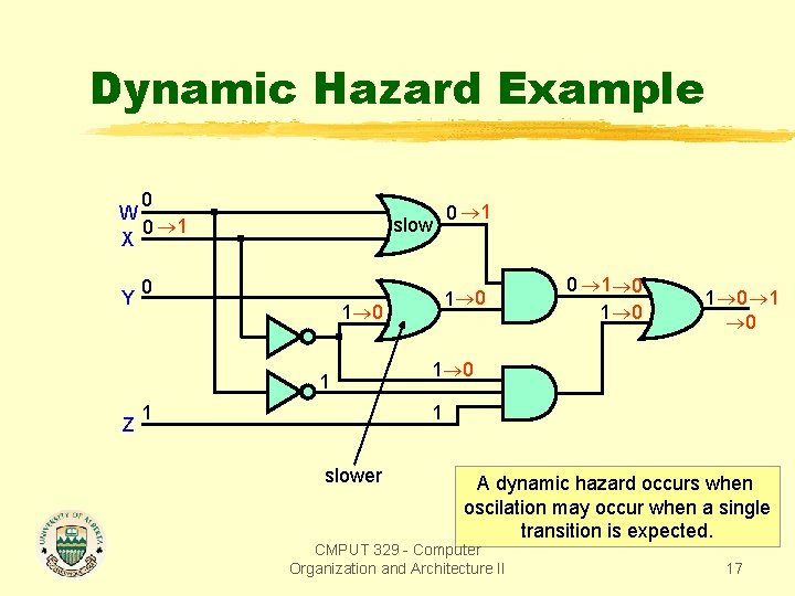 Dynamic Hazard Example 0 W 0 1 X Y slow 0 Z 1 0
