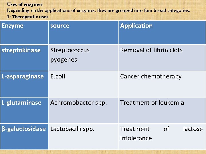 Uses of enzymes Depending on the applications of enzymes, they are grouped into four