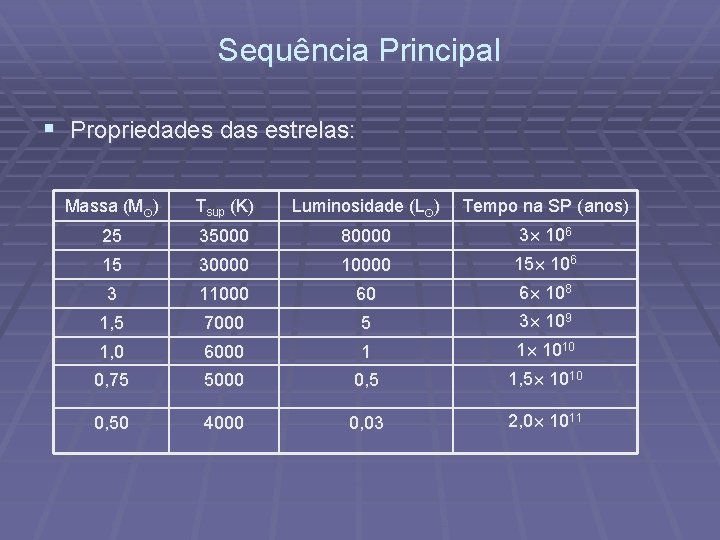 Sequência Principal § Propriedades das estrelas: Massa (M¯) Tsup (K) Luminosidade (L¯) Tempo na