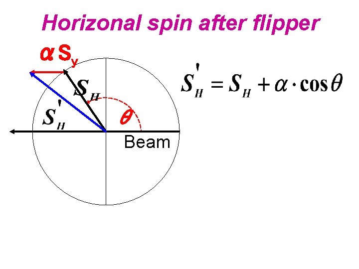 Horizonal spin after flipper αSy θ Beam 