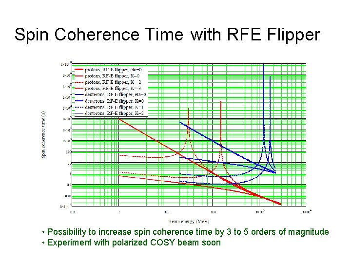Spin Coherence Time with RFE Flipper • Possibility to increase spin coherence time by