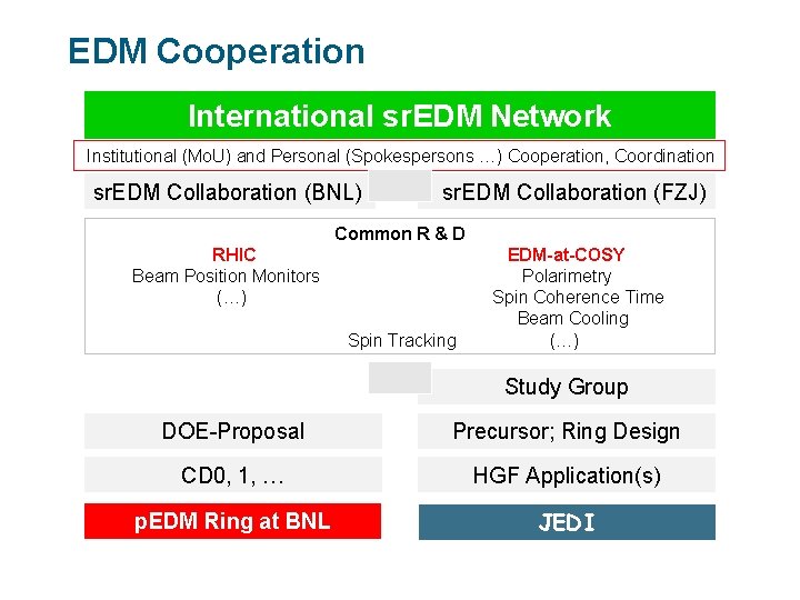 EDM Cooperation International sr. EDM Network Institutional (Mo. U) and Personal (Spokespersons …) Cooperation,