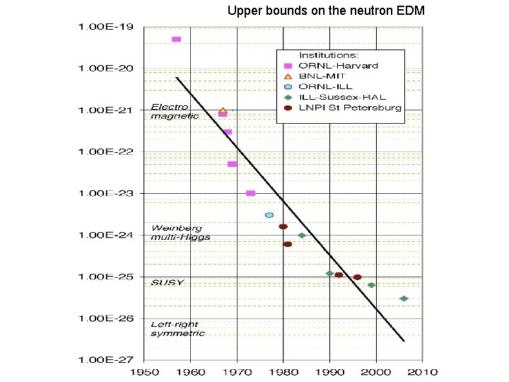 Upper bounds on the neutron EDM 