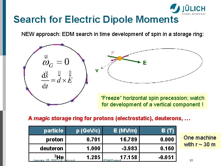 Search for Electric Dipole Moments NEW approach: EDM search in time development of spin