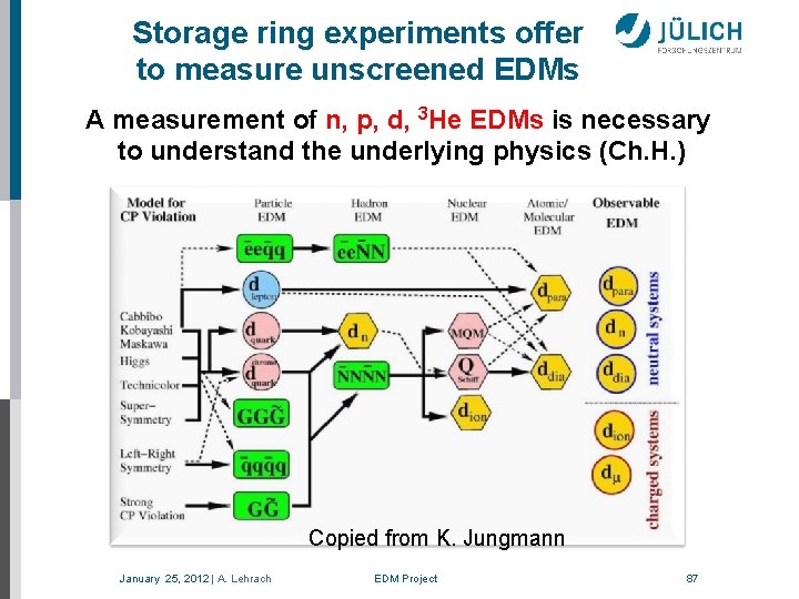 Storage ring experiments offer to measure unscreened EDMs A measurement of n, p, d,