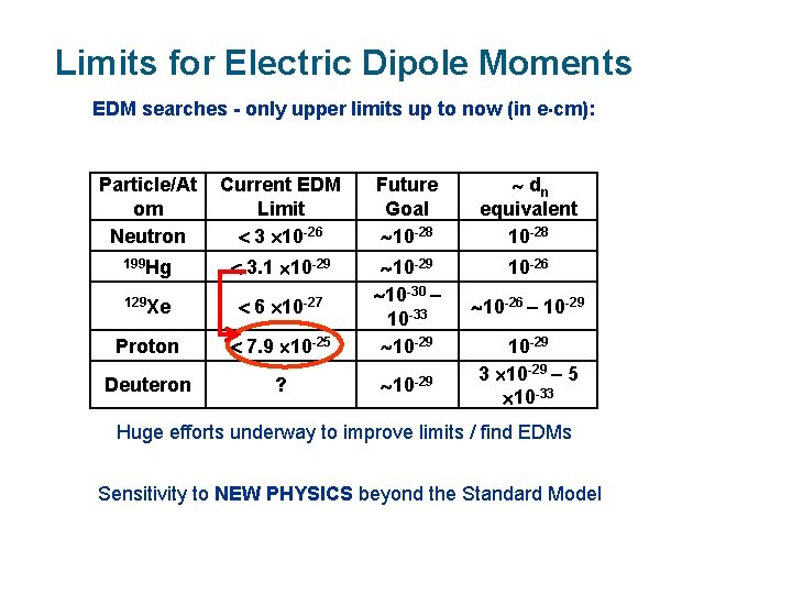 Limits for Electric Dipole Moments EDM searches - only upper limits up to now