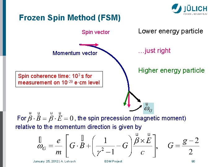 Frozen Spin Method (FSM) Spin vector Momentum vector Spin coherence time: 103 s for