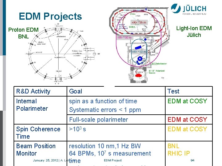 EDM Projects Light-Ion EDM Jülich Proton EDM BNL R&D Activity Goal Test Internal Polarimeter