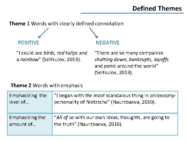 Defined Themes Theme 1 Words with clearly defined connotation POSITIVE NEGATIVE “I could see
