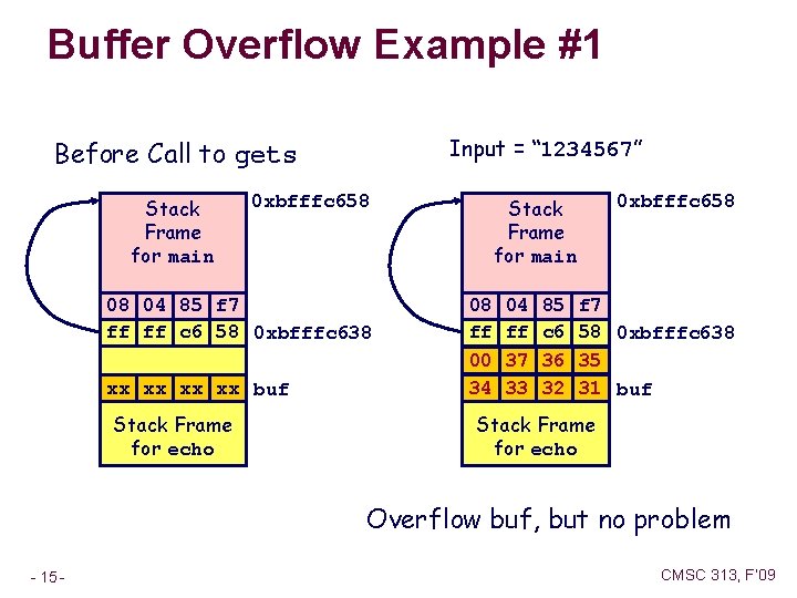 Buffer Overflow Example #1 Input = “ 1234567” Before Call to gets Stack Frame