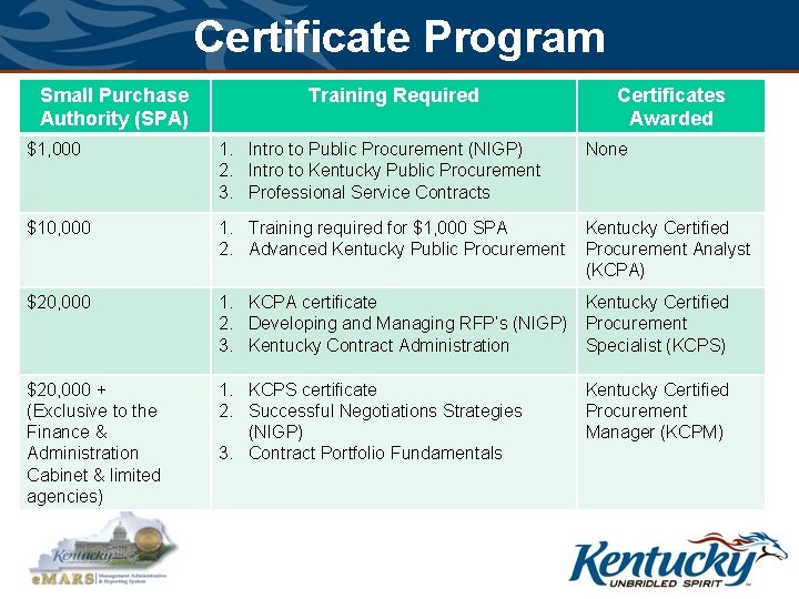Certificate Program Small Purchase Authority (SPA) Training Required Certificates Awarded $1, 000 1. Intro