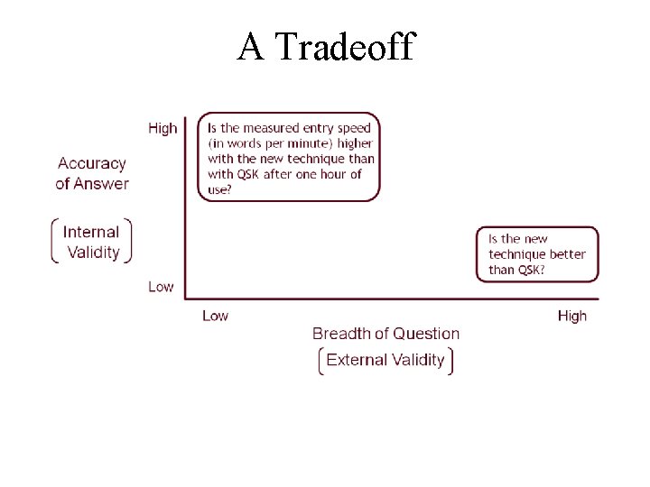 A Tradeoff 