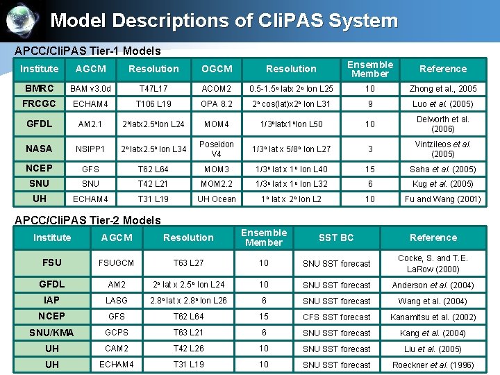 Model Descriptions of Cli. PAS System APCC/Cli. PAS Tier-1 Models Institute AGCM Resolution OGCM