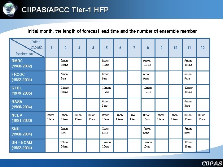 Cli. PAS/APCC Tier-1 HFP Initial month, the length of forecast lead time and the