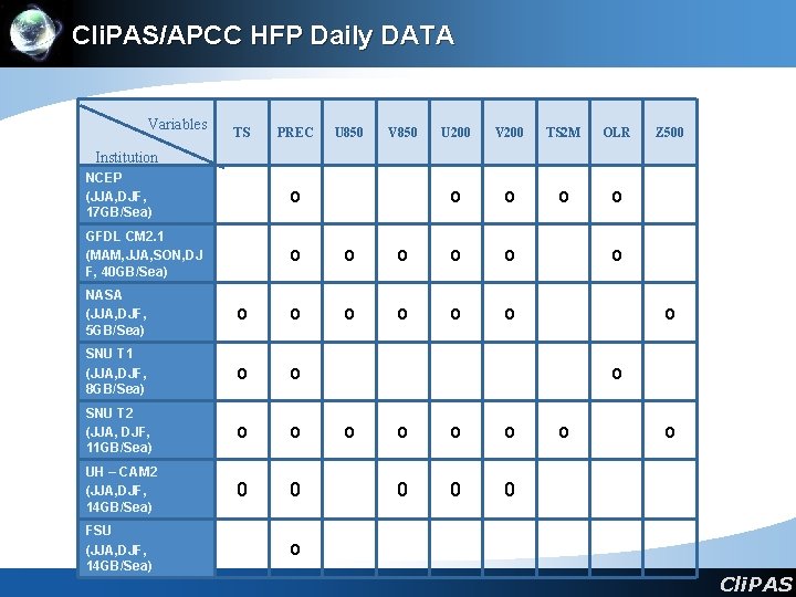 Cli. PAS/APCC HFP Daily DATA Variables TS PREC U 850 V 850 U 200