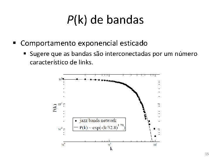 P(k) de bandas § Comportamento exponencial esticado § Sugere que as bandas são interconectadas