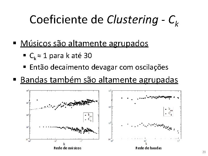 Coeficiente de Clustering - Ck § Músicos são altamente agrupados § Ck ≈ 1