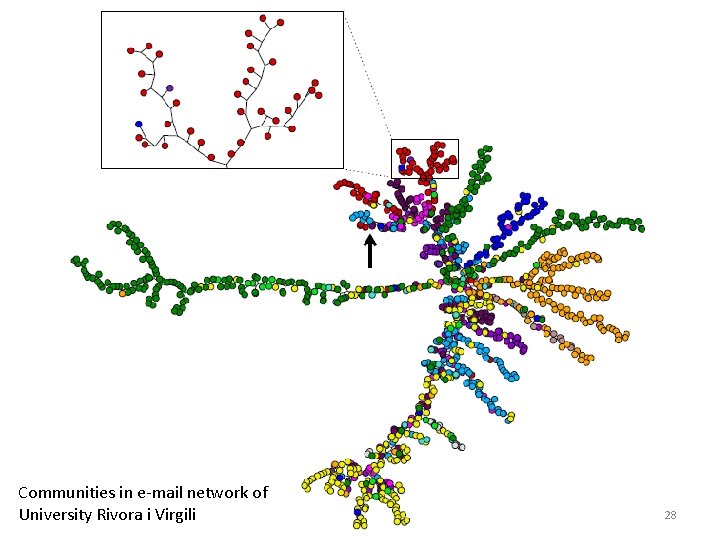 Communities in e-mail network of University Rivora i Virgili 28 