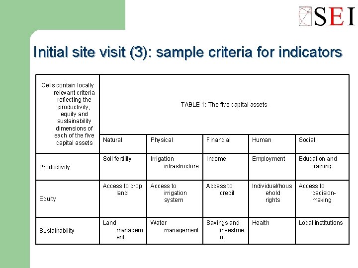 Initial site visit (3): sample criteria for indicators Cells contain locally relevant criteria reflecting