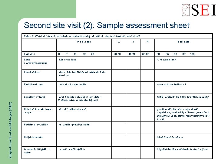 Second site visit (2): Sample assessment sheet Table 2: Word pictures of household access/ownership