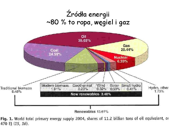 Źródła energii ~80 % to ropa, węgiel i gaz 