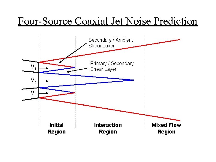 Four-Source Coaxial Jet Noise Prediction Secondary / Ambient Shear Layer Primary / Secondary Shear