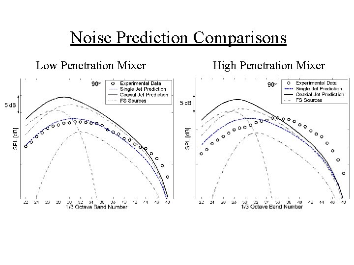 Noise Prediction Comparisons Low Penetration Mixer High Penetration Mixer 