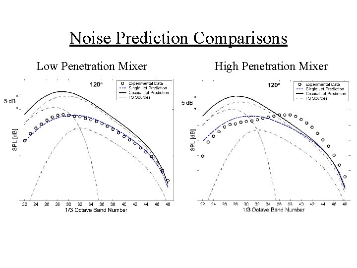 Noise Prediction Comparisons Low Penetration Mixer High Penetration Mixer 