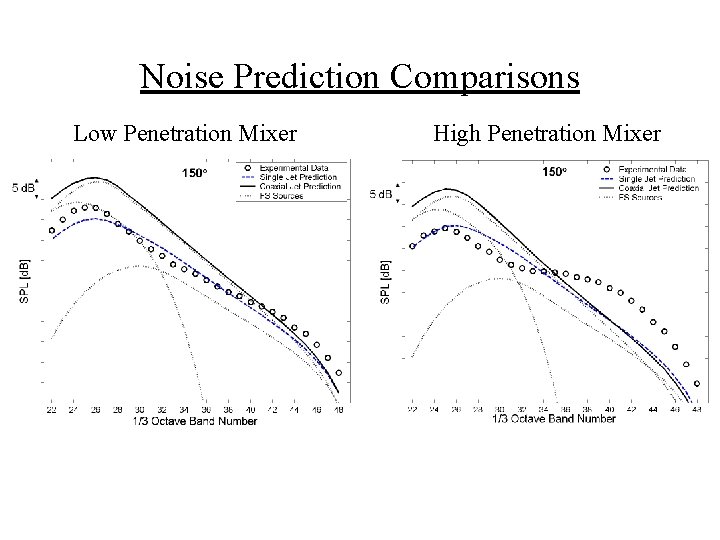 Noise Prediction Comparisons Low Penetration Mixer High Penetration Mixer 