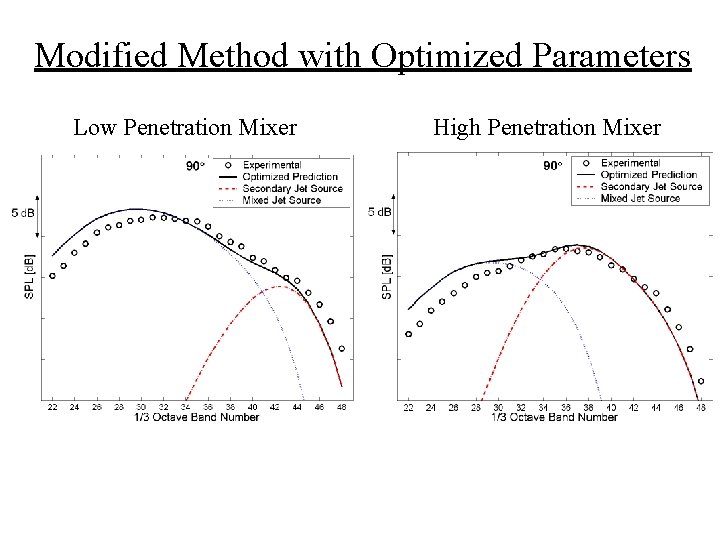 Modified Method with Optimized Parameters Low Penetration Mixer High Penetration Mixer 