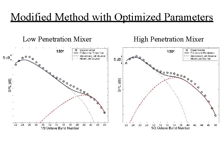 Modified Method with Optimized Parameters Low Penetration Mixer High Penetration Mixer 