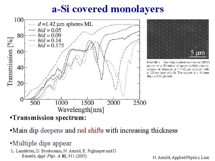 a-Si covered monolayers • Transmission spectrum: • Main dip deepens and red shifts with