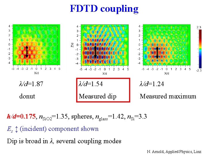FDTD coupling λ/d=1. 87 λ/d=1. 54 λ/d=1. 24 donut Measured dip Measured maximum h/d=0.