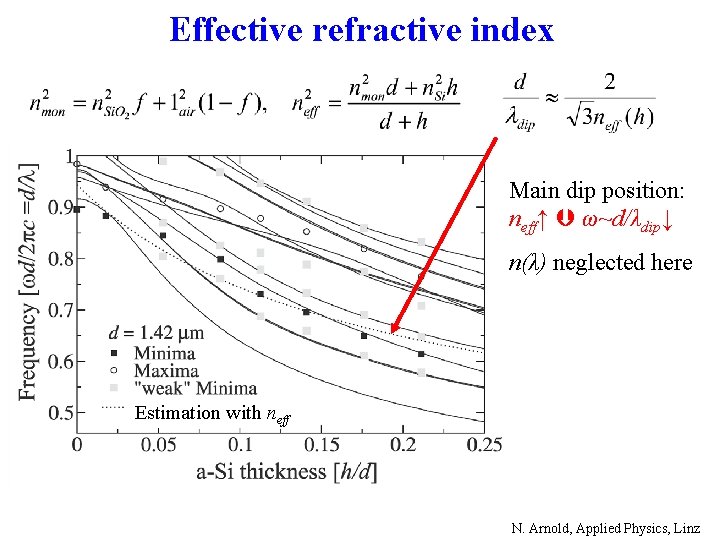 Effective refractive index Main dip position: neff↑ ω~d/λdip↓ n(λ) neglected here Estimation with neff