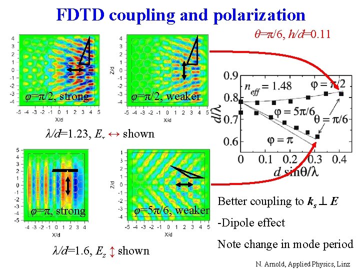 FDTD coupling and polarization θ=π/6, h/d=0. 11 φ=π/2, strong φ=π/2, weaker λ/d=1. 23, Ex