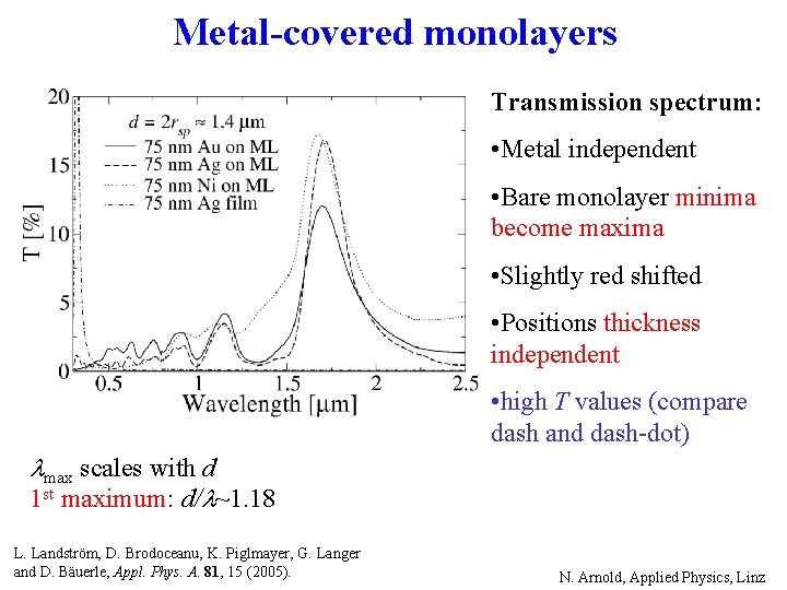Metal-covered monolayers Transmission spectrum: • Metal independent • Bare monolayer minima become maxima •