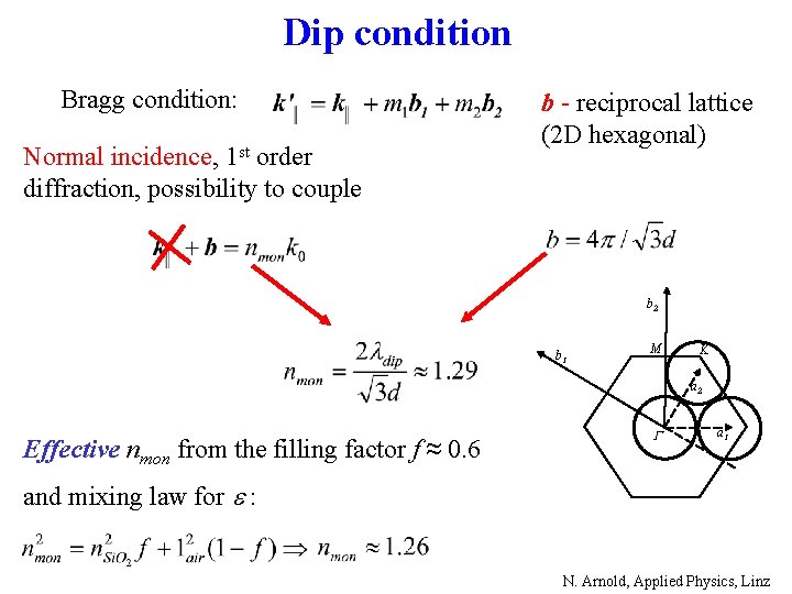 Dip condition Bragg condition: Normal incidence, 1 st order diffraction, possibility to couple b