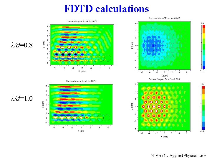 FDTD calculations λ/d=0. 8 λ/d=1. 0 N. Arnold, Applied Physics, Linz 