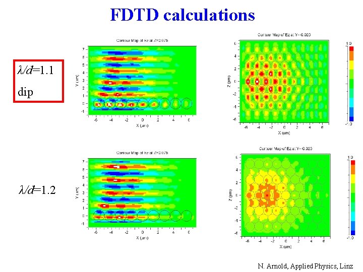 FDTD calculations λ/d=1. 1 dip λ/d=1. 2 N. Arnold, Applied Physics, Linz 