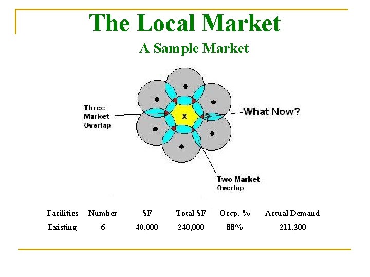 The Local Market A Sample Market Facilities Number SF Total SF Occp. % Actual