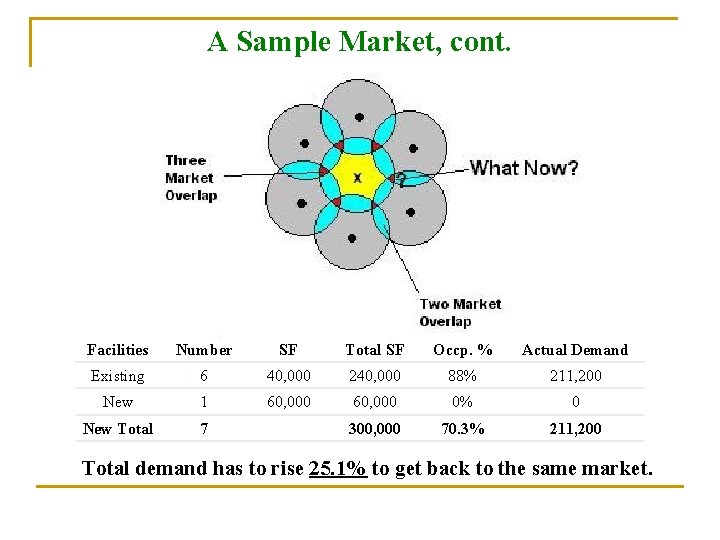 A Sample Market, cont. Facilities Number SF Total SF Occp. % Actual Demand Existing