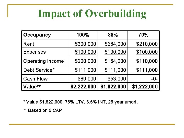 Impact of Overbuilding Occupancy 100% 88% 70% Rent $300, 000 $264, 000 $210, 000