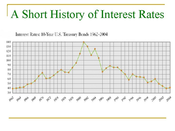 A Short History of Interest Rates 