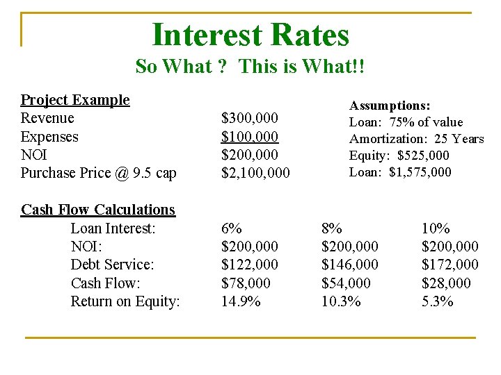 Interest Rates So What ? This is What!! Project Example Revenue Expenses NOI Purchase