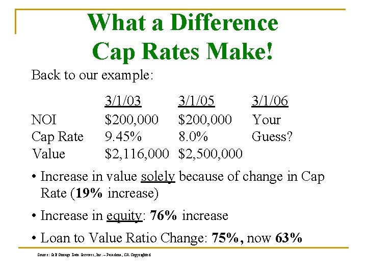 What a Difference Cap Rates Make! Back to our example: NOI Cap Rate Value