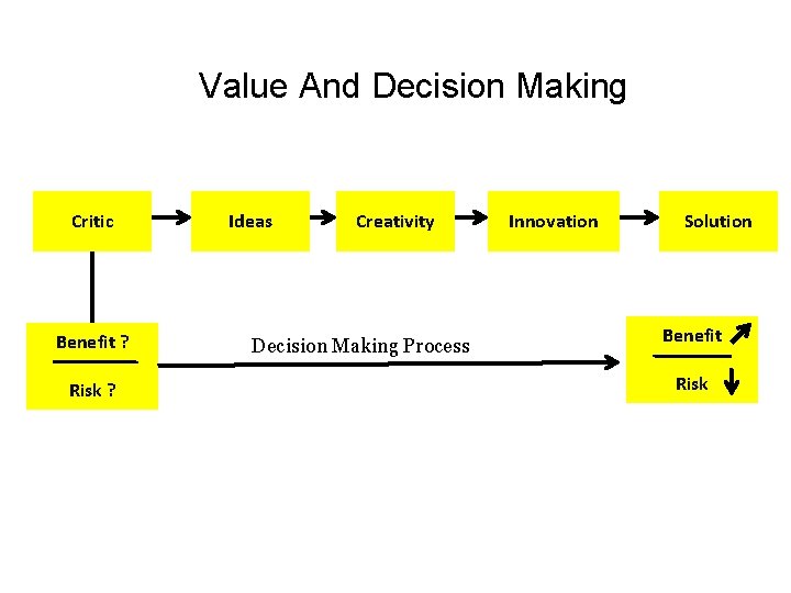 Value And Decision Making Critic Benefit ? Risk ? Ideas Creativity Decision Making Process